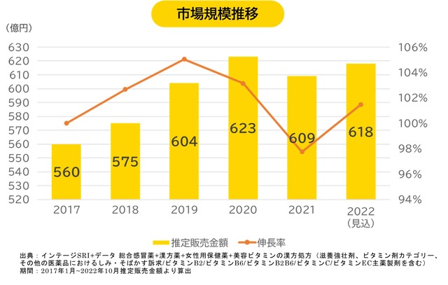 ①市場規模推移2592