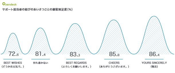 エージェントが用いる結びの挨拶によって顧客満足度が異なる