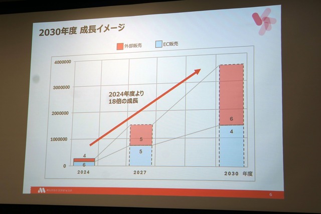 2030年度 成長イメージ 02