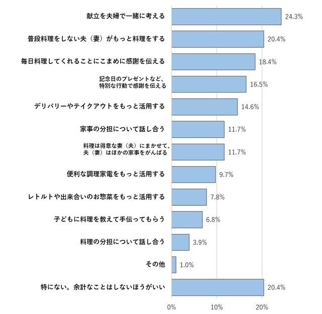 「やってほしい」「やりたい」と特に思うことを教えてください。