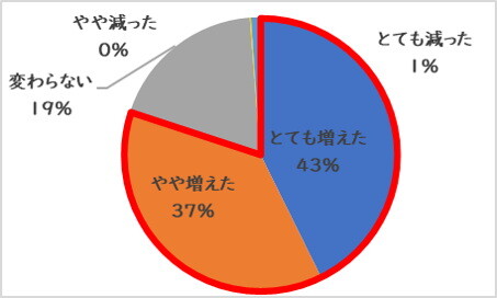 手洗い頻度は増えたか？