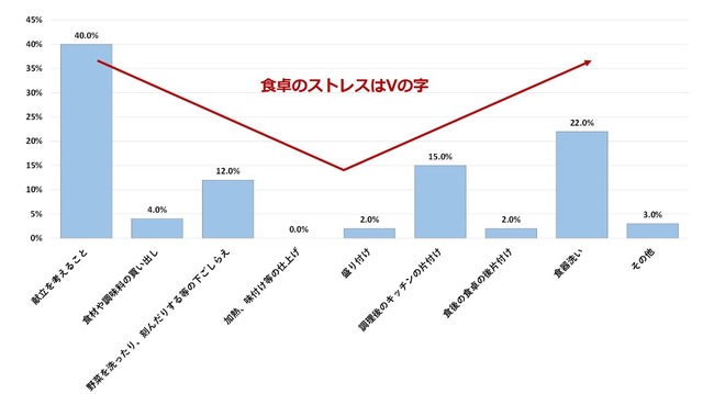 最もストレスを感じる作業は何ですか？