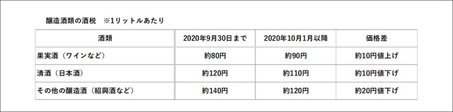 醸造酒類の酒税