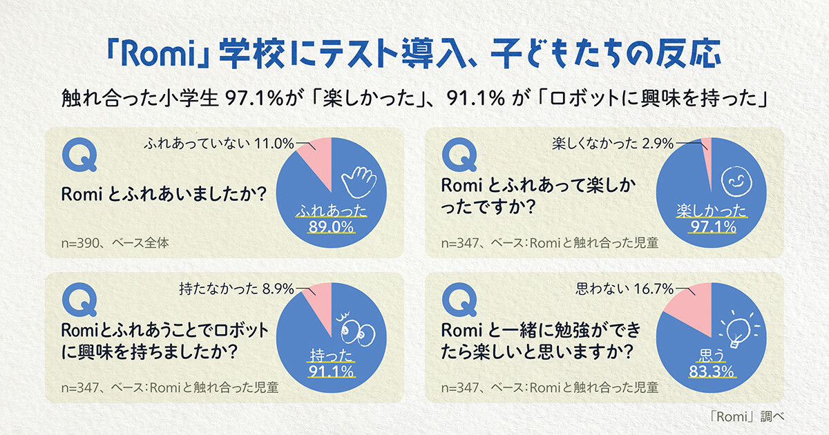 会話AIロボット「Romi」、触れ合った小学生97.1％が「楽しかった