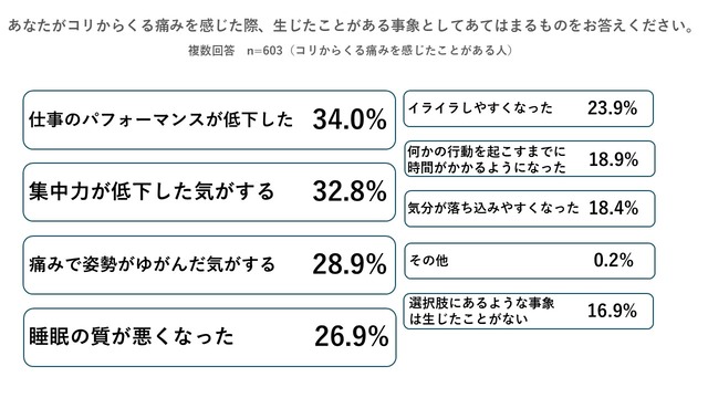 痛みに関する調査_グラフ2