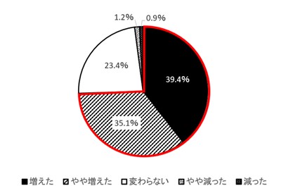 図３