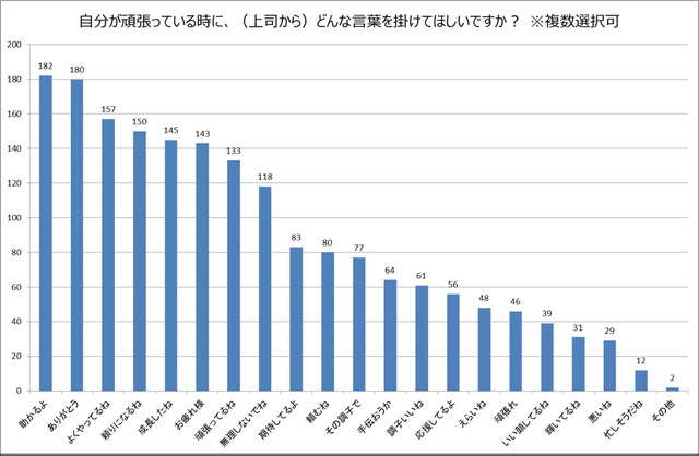 自分が頑張っている時に（上司から）調査結果グラフ