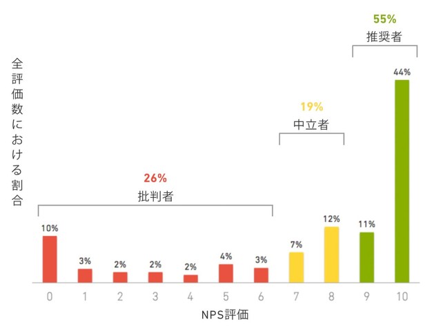 NPS評価の分布