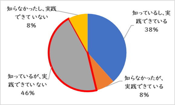 20～30秒かけて手を洗っているか？