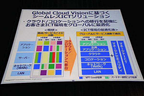 “Global Cloud Vision”に基づくシームレスICTソリューション