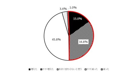 （図２）１年前と比較した自宅でのプレミアムビールの飲用回数