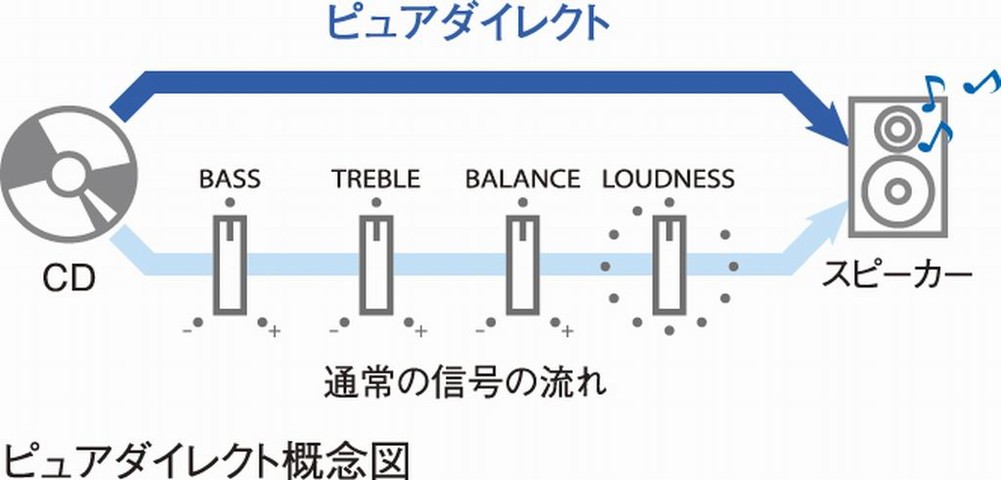 全入力での音質向上を実現する「ピュアダイレクトスイッチ」