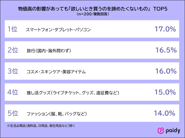 図1(物価高の影響があっても「欲しいとき買うのを諦めたくないもの」 )