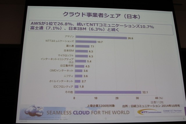 国内のクラウド事業者シェア