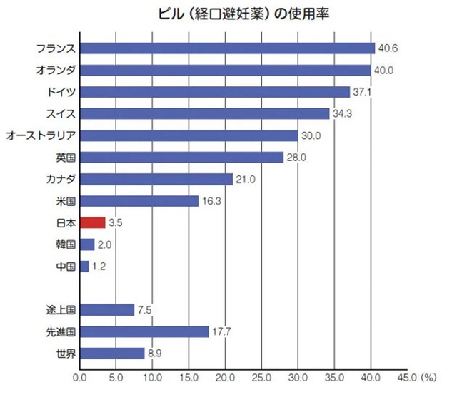 ピルの使用率