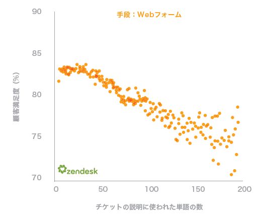 問い合わせ文章の長さは顧客満足度と負の相関関係
