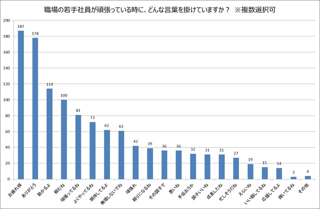 若手社員が頑張っている時に掛けている言葉調査結果グラフ