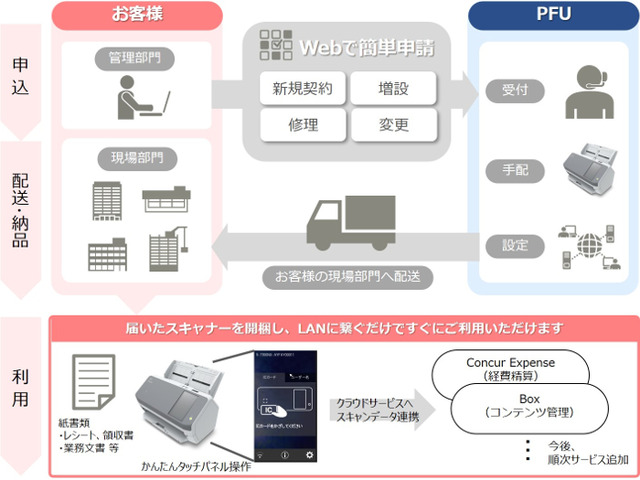 激安/新作 ビット エイOnline Shopイメージスキャナー FUJITSU A4