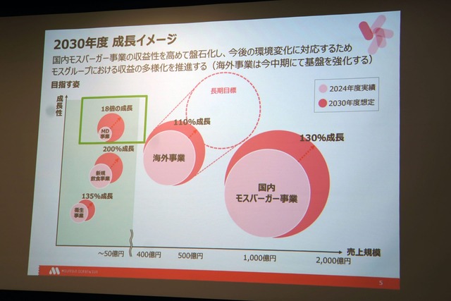 2030年度 成長イメージ 01