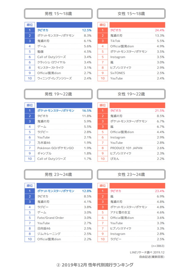 02_2019年12月_性年代別流行ランキング