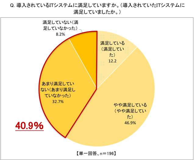 4ITシステムに満足しているか