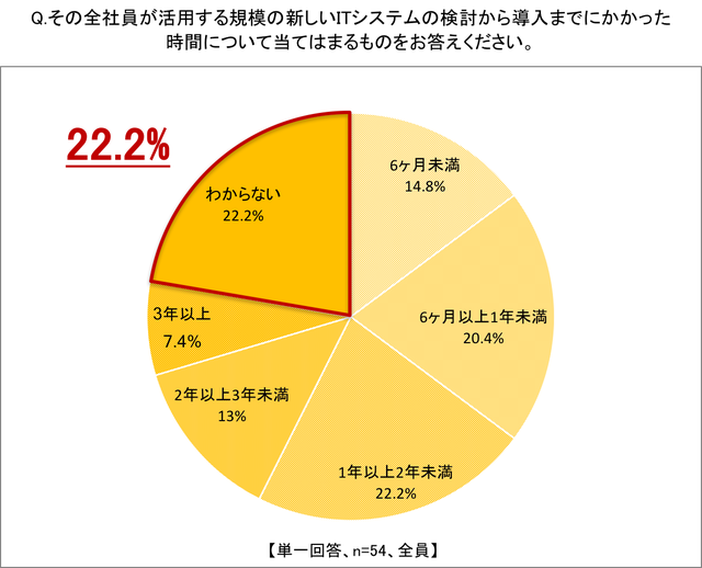 6導入までにかかった時間（全員）