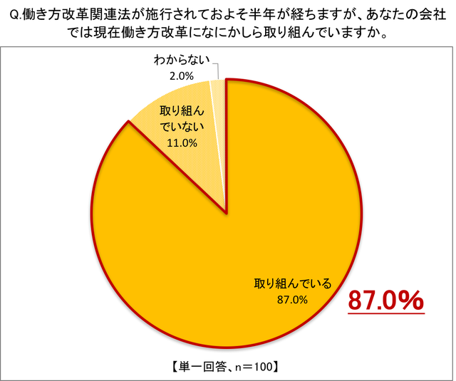 1働き方改革に取り組んでいるか