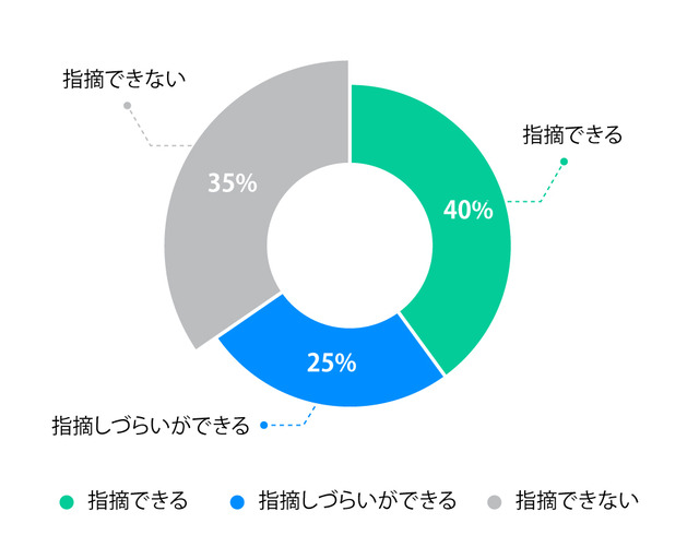 グラフ③