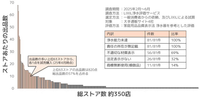 浄水カートリッジ 互換品グラフ②