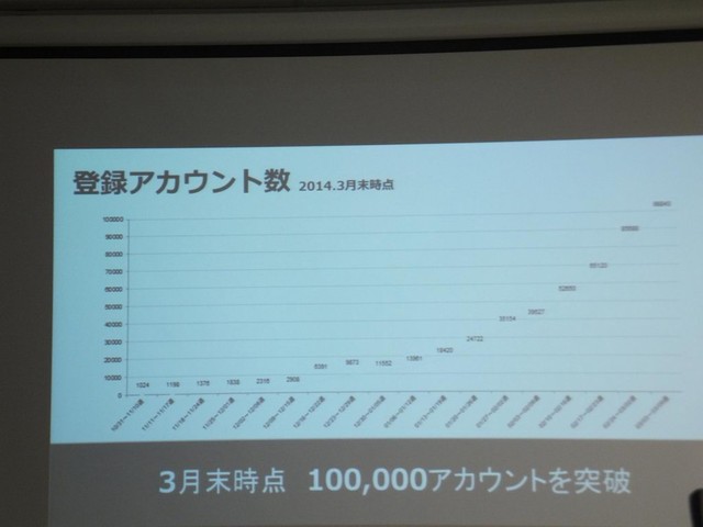 2014年3月末時点で10万アカウントを突破。