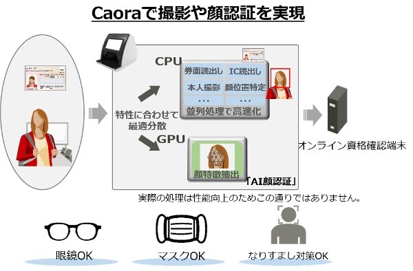 Caoraで撮影や顔認証を実現