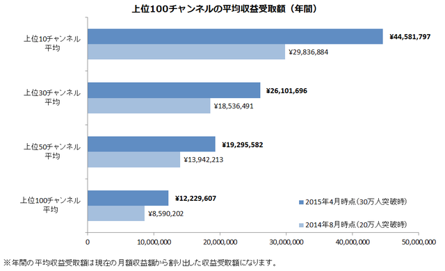 上位100チャンネルの平均収益受取額_年間