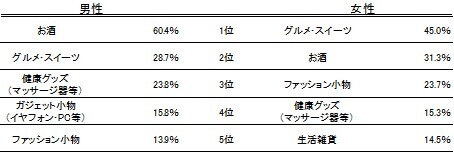 父の日のプレゼントジャンル