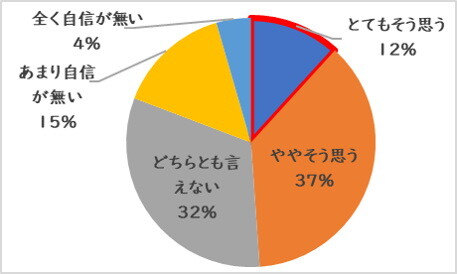 正しい手洗いが実践できているか？