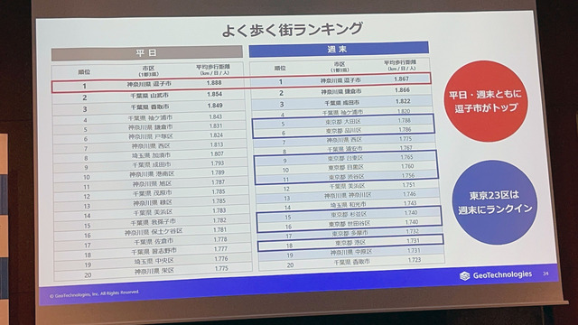 よく歩くランキング