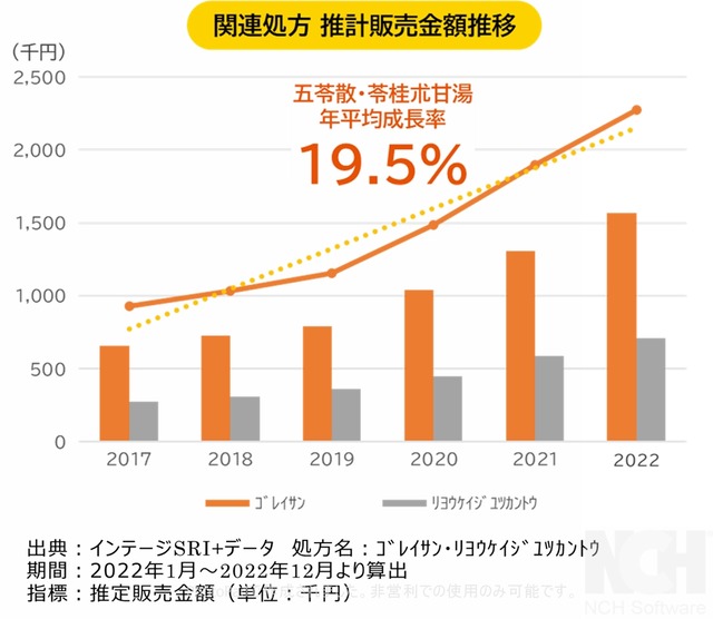 ⑩関連処方推計販売金額推移2592