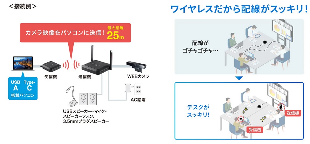 手持ちのWEBカメラをワイヤレス化できる！WEBカメラ無線化キット