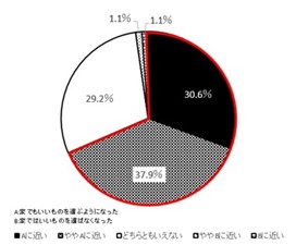 （図５）外でお酒を飲む機会が減った人の、自宅で飲むお酒の選び方