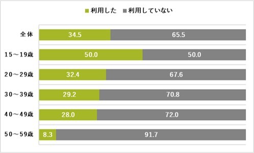 Topic②：女性