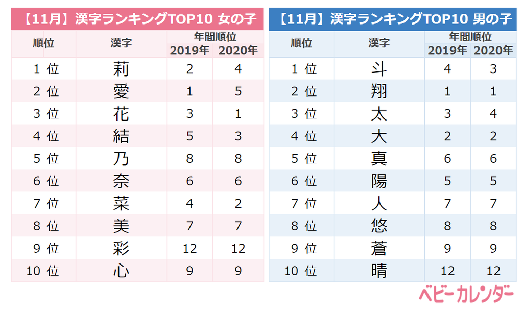 鬼滅ネームベビーが続々誕生 年 11月生まれベビーの名づけトレンド 発表