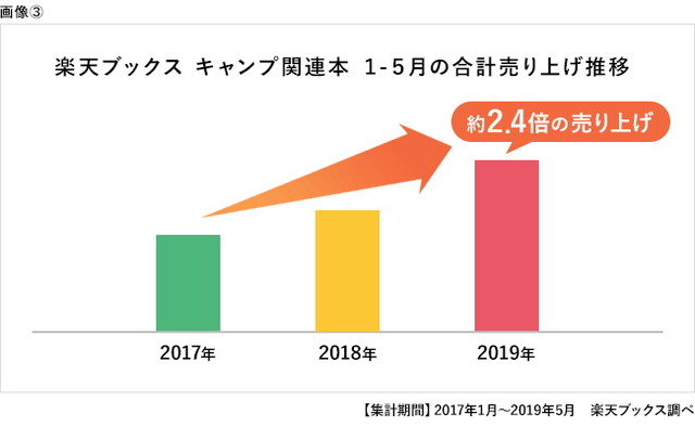 画像３同時期の売り上げデータ