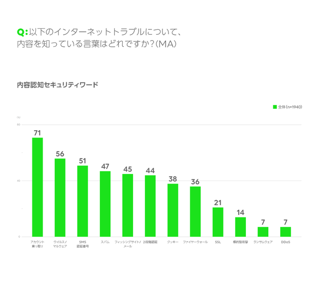 インターネットトラブル認知度