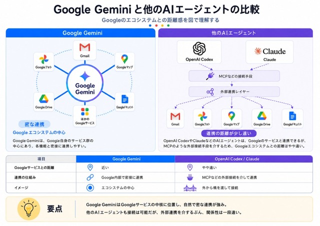 Geminiの優位性