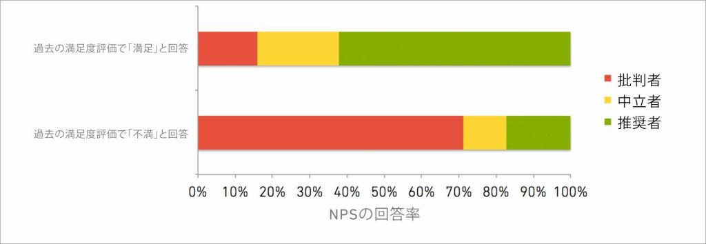 過去の顧客満足度調査で良いまたは悪い評価を付けたNPS推奨者、中立者、批判者の分布