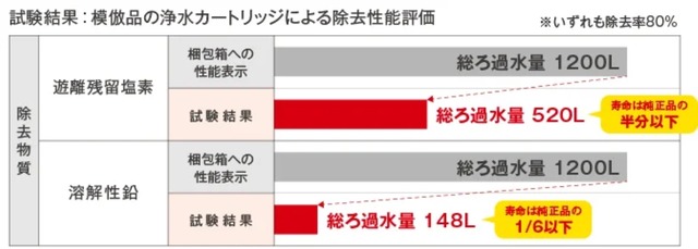 浄水カートリッジ 互換品グラフ①