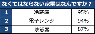 なくてはならない家電はなんですか？