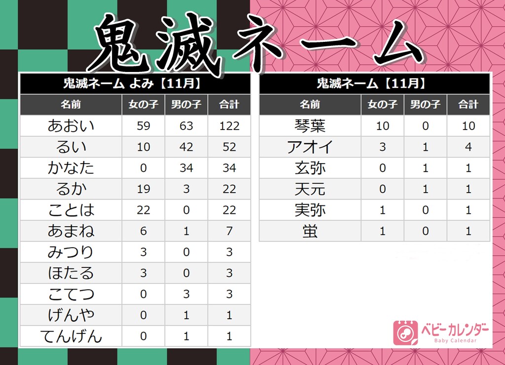 鬼滅ネームベビーが続々誕生 年 11月生まれベビーの名づけトレンド 発表 Ameba News アメーバニュース