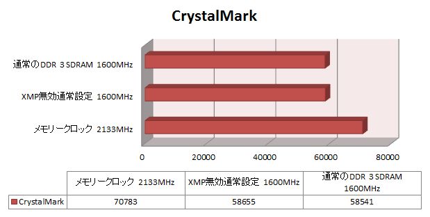 CrystalMarkのスコア