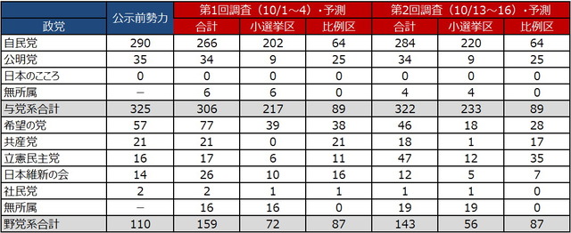 予測獲得議席数