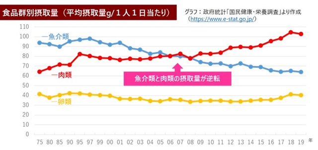 s③食品群別の摂取量